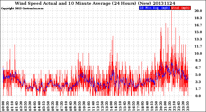 Milwaukee Weather Wind Speed<br>Actual and 10 Minute<br>Average<br>(24 Hours) (New)