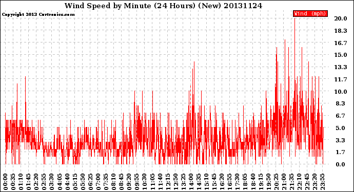 Milwaukee Weather Wind Speed<br>by Minute<br>(24 Hours) (New)