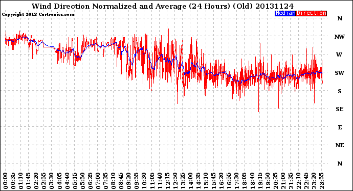 Milwaukee Weather Wind Direction<br>Normalized and Average<br>(24 Hours) (Old)