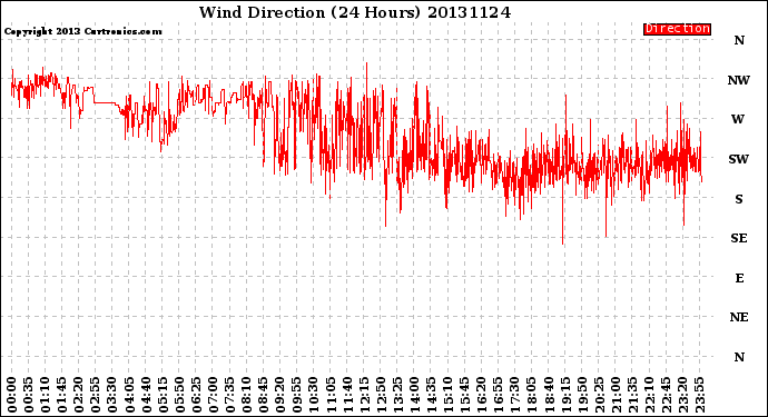 Milwaukee Weather Wind Direction<br>(24 Hours)