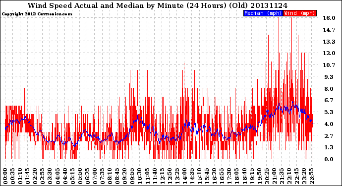 Milwaukee Weather Wind Speed<br>Actual and Median<br>by Minute<br>(24 Hours) (Old)
