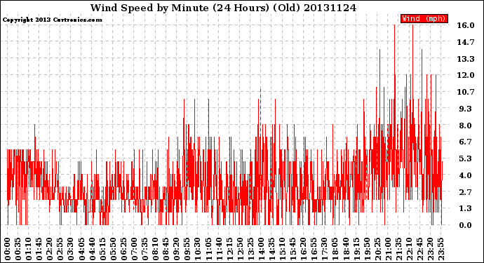 Milwaukee Weather Wind Speed<br>by Minute<br>(24 Hours) (Old)