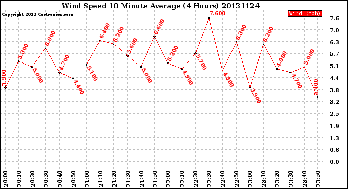 Milwaukee Weather Wind Speed<br>10 Minute Average<br>(4 Hours)
