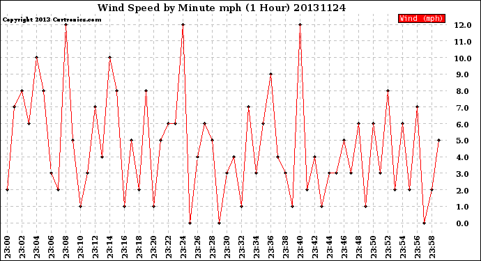 Milwaukee Weather Wind Speed<br>by Minute mph<br>(1 Hour)