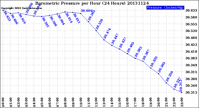 Milwaukee Weather Barometric Pressure<br>per Hour<br>(24 Hours)