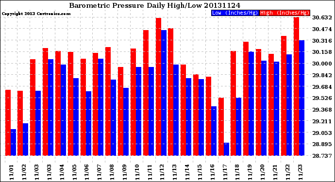 Milwaukee Weather Barometric Pressure<br>Daily High/Low