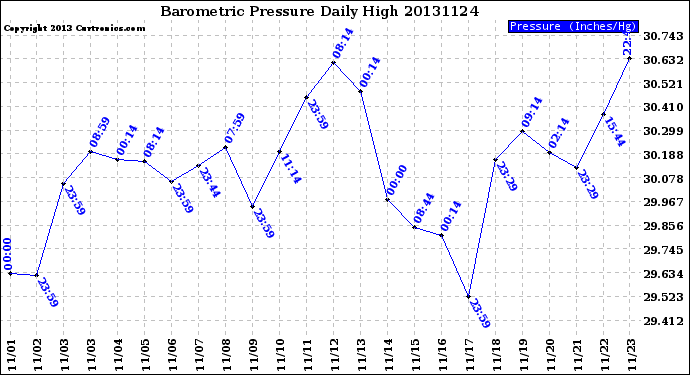 Milwaukee Weather Barometric Pressure<br>Daily High