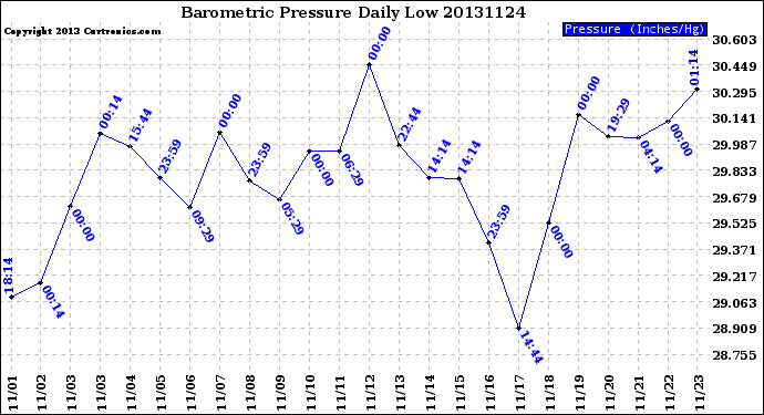 Milwaukee Weather Barometric Pressure<br>Daily Low
