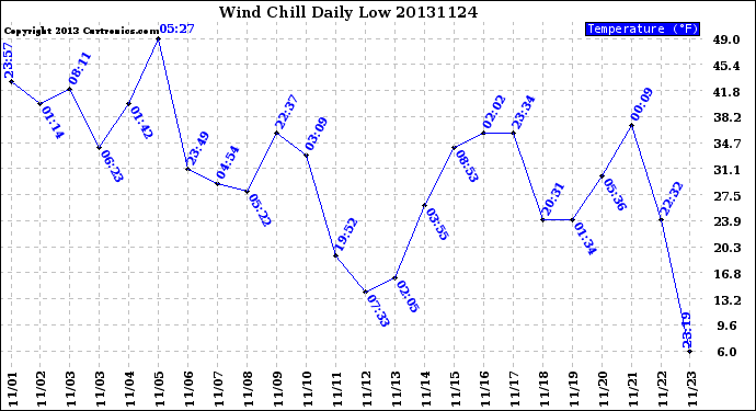 Milwaukee Weather Wind Chill<br>Daily Low