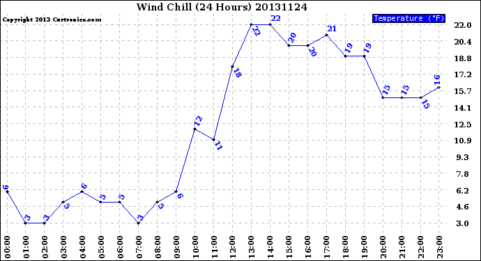 Milwaukee Weather Wind Chill<br>(24 Hours)