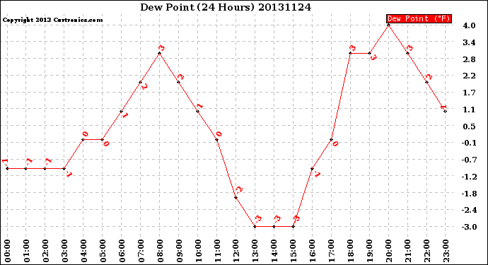 Milwaukee Weather Dew Point<br>(24 Hours)