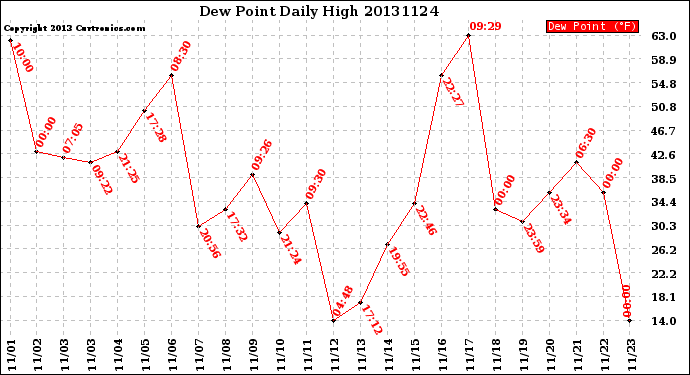 Milwaukee Weather Dew Point<br>Daily High
