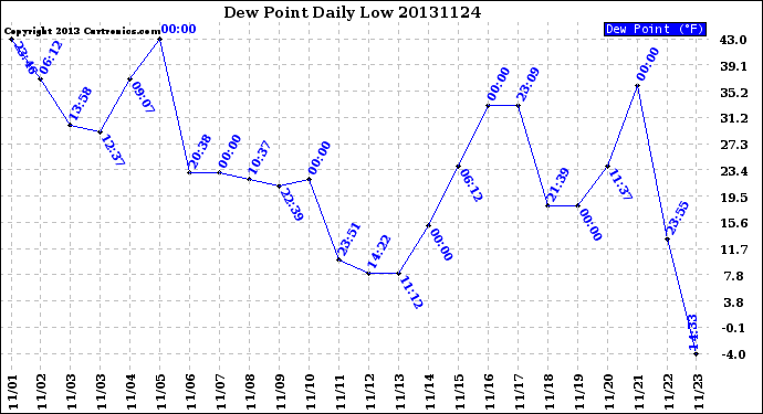 Milwaukee Weather Dew Point<br>Daily Low