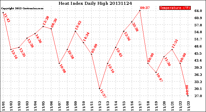 Milwaukee Weather Heat Index<br>Daily High
