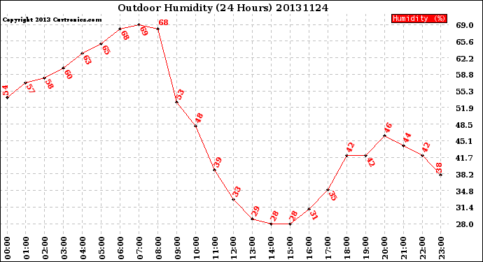 Milwaukee Weather Outdoor Humidity<br>(24 Hours)