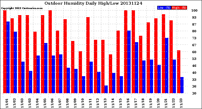 Milwaukee Weather Outdoor Humidity<br>Daily High/Low