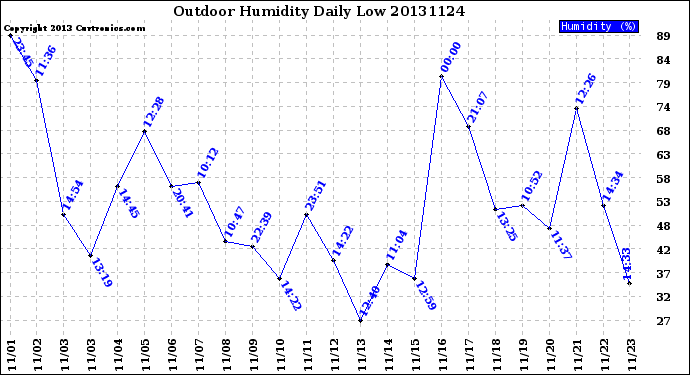 Milwaukee Weather Outdoor Humidity<br>Daily Low
