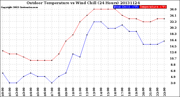 Milwaukee Weather Outdoor Temperature<br>vs Wind Chill<br>(24 Hours)