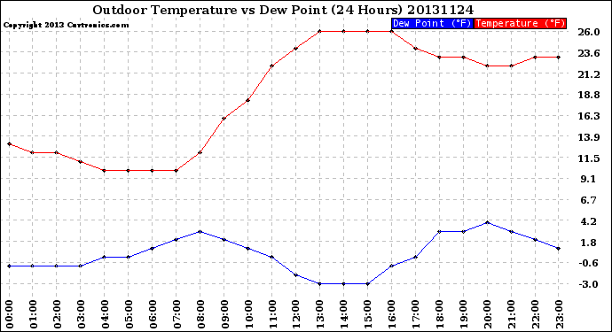 Milwaukee Weather Outdoor Temperature<br>vs Dew Point<br>(24 Hours)