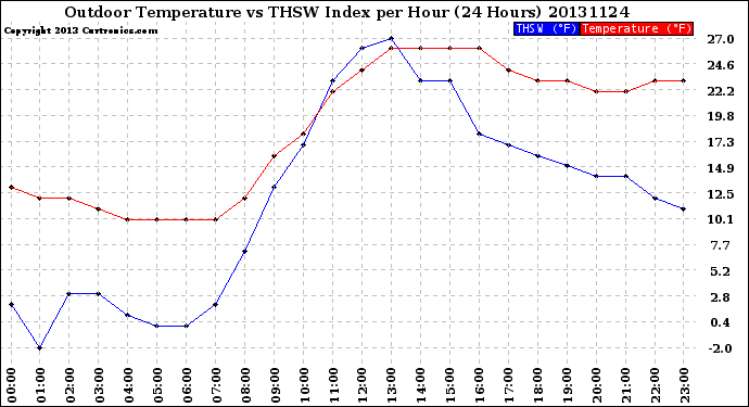 Milwaukee Weather Outdoor Temperature<br>vs THSW Index<br>per Hour<br>(24 Hours)