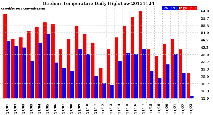 Milwaukee Weather Outdoor Temperature<br>Daily High/Low