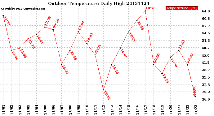 Milwaukee Weather Outdoor Temperature<br>Daily High