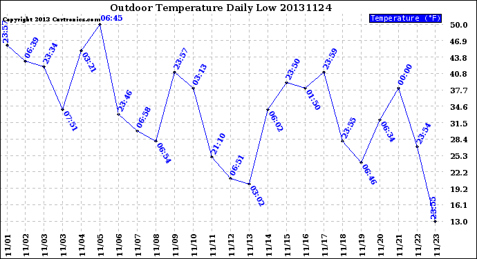 Milwaukee Weather Outdoor Temperature<br>Daily Low