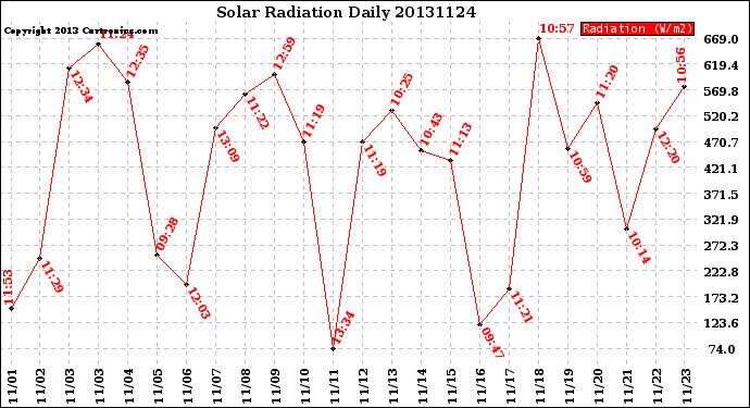 Milwaukee Weather Solar Radiation<br>Daily
