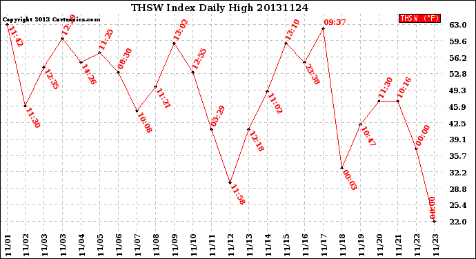 Milwaukee Weather THSW Index<br>Daily High