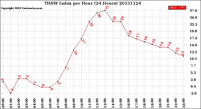 Milwaukee Weather THSW Index<br>per Hour<br>(24 Hours)