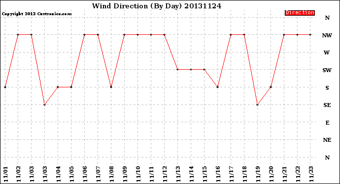 Milwaukee Weather Wind Direction<br>(By Day)