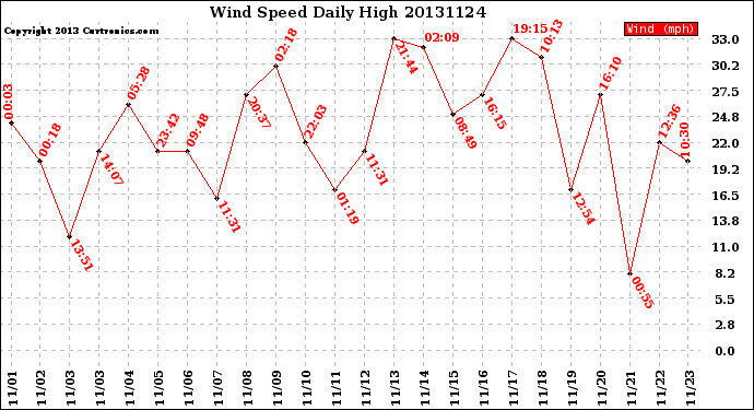 Milwaukee Weather Wind Speed<br>Daily High