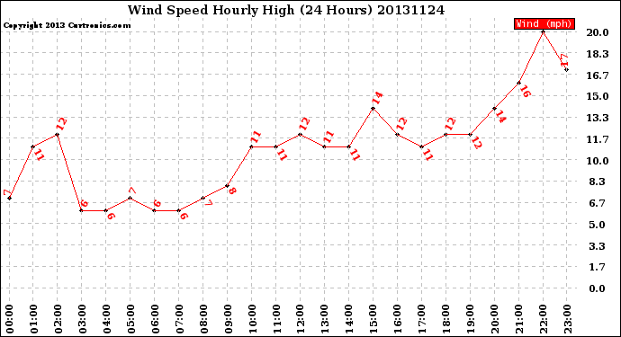 Milwaukee Weather Wind Speed<br>Hourly High<br>(24 Hours)