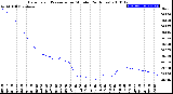 Milwaukee Weather Barometric Pressure<br>per Minute<br>(24 Hours)