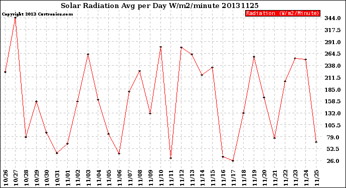 Milwaukee Weather Solar Radiation<br>Avg per Day W/m2/minute