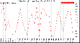 Milwaukee Weather Solar Radiation<br>per Day KW/m2