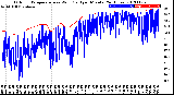 Milwaukee Weather Outdoor Temperature<br>vs Wind Chill<br>per Minute<br>(24 Hours)