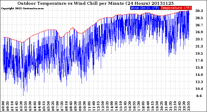 Milwaukee Weather Outdoor Temperature<br>vs Wind Chill<br>per Minute<br>(24 Hours)