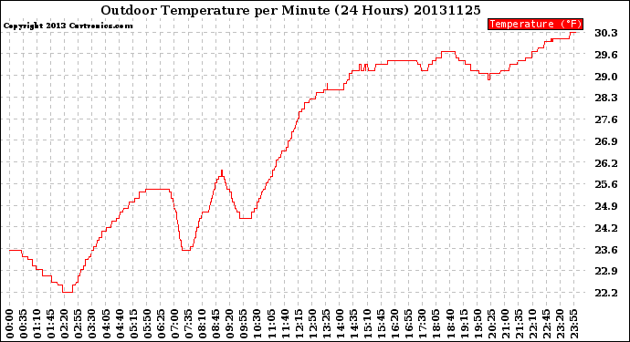 Milwaukee Weather Outdoor Temperature<br>per Minute<br>(24 Hours)