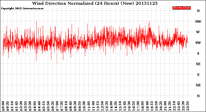 Milwaukee Weather Wind Direction<br>Normalized<br>(24 Hours) (New)