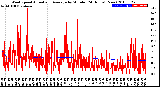 Milwaukee Weather Wind Speed<br>Actual and Average<br>by Minute<br>(24 Hours) (New)