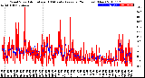 Milwaukee Weather Wind Speed<br>Actual and 10 Minute<br>Average<br>(24 Hours) (New)