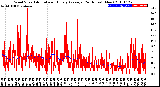 Milwaukee Weather Wind Speed<br>Actual and Hourly<br>Average<br>(24 Hours) (New)