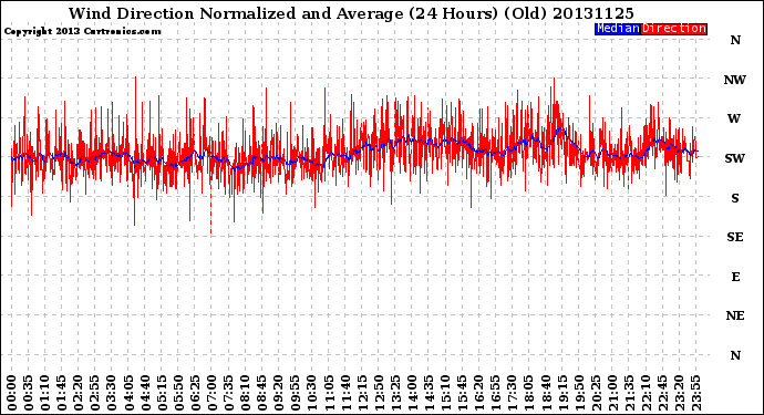Milwaukee Weather Wind Direction<br>Normalized and Average<br>(24 Hours) (Old)