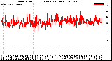 Milwaukee Weather Wind Direction<br>Normalized<br>(24 Hours) (Old)