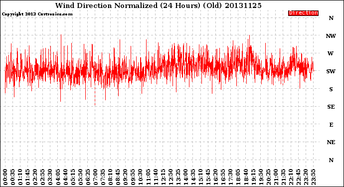 Milwaukee Weather Wind Direction<br>Normalized<br>(24 Hours) (Old)