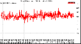 Milwaukee Weather Wind Direction<br>(24 Hours)