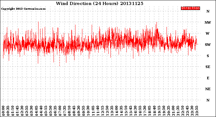 Milwaukee Weather Wind Direction<br>(24 Hours)