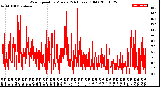 Milwaukee Weather Wind Speed<br>by Minute<br>(24 Hours) (Old)