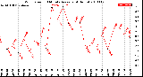 Milwaukee Weather Wind Speed<br>10 Minute Average<br>(4 Hours)